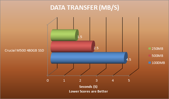 DATA TRANSFER CRUCIAL M500 480GB SSD
