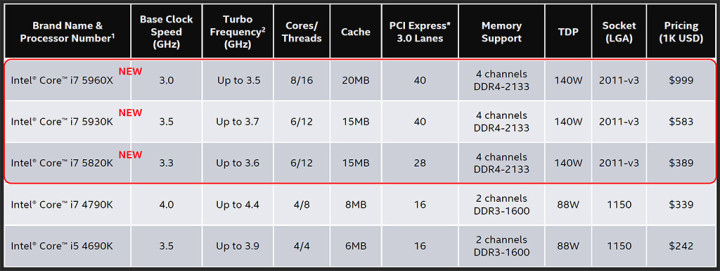 Intel Core i7 5960X CPU Review - What Has Become The Industry's Best ...